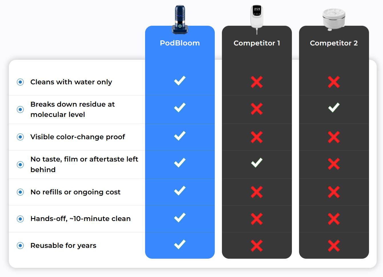 PodBloom Produce Cleaner Vs Others