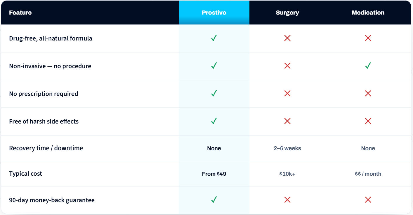Prostivo Vs Others