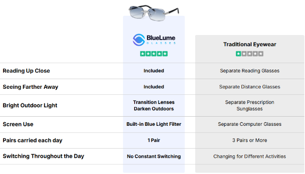 BlueLume vs Three Separate Pairs